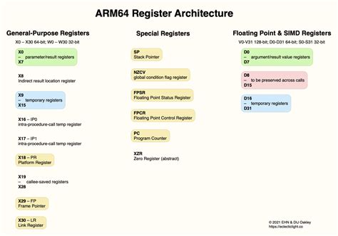 Therefore, you. . Arm assembly increment register